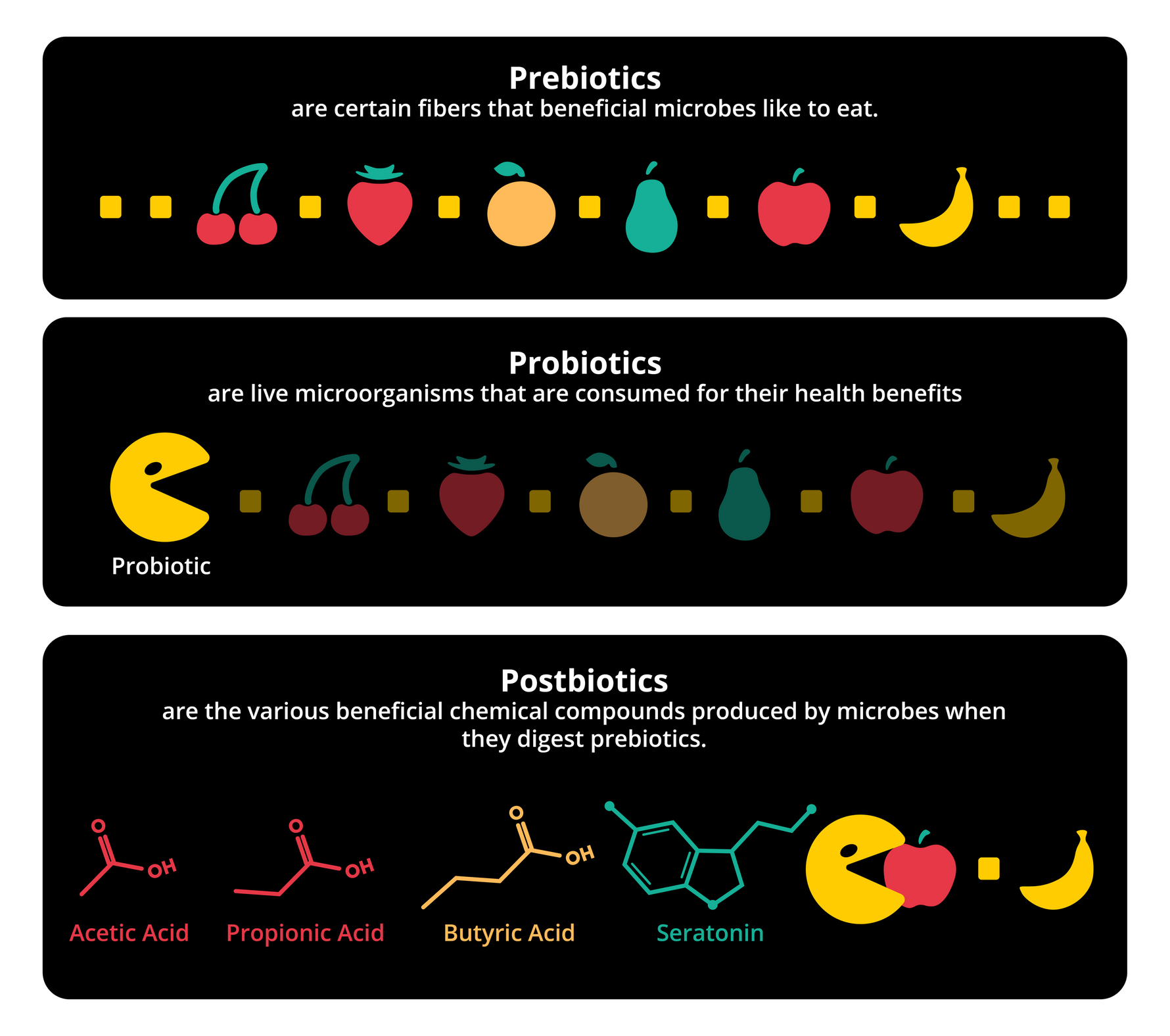 The Roles of Probiotics, Prebiotics, and Postbiotics in Patient Health