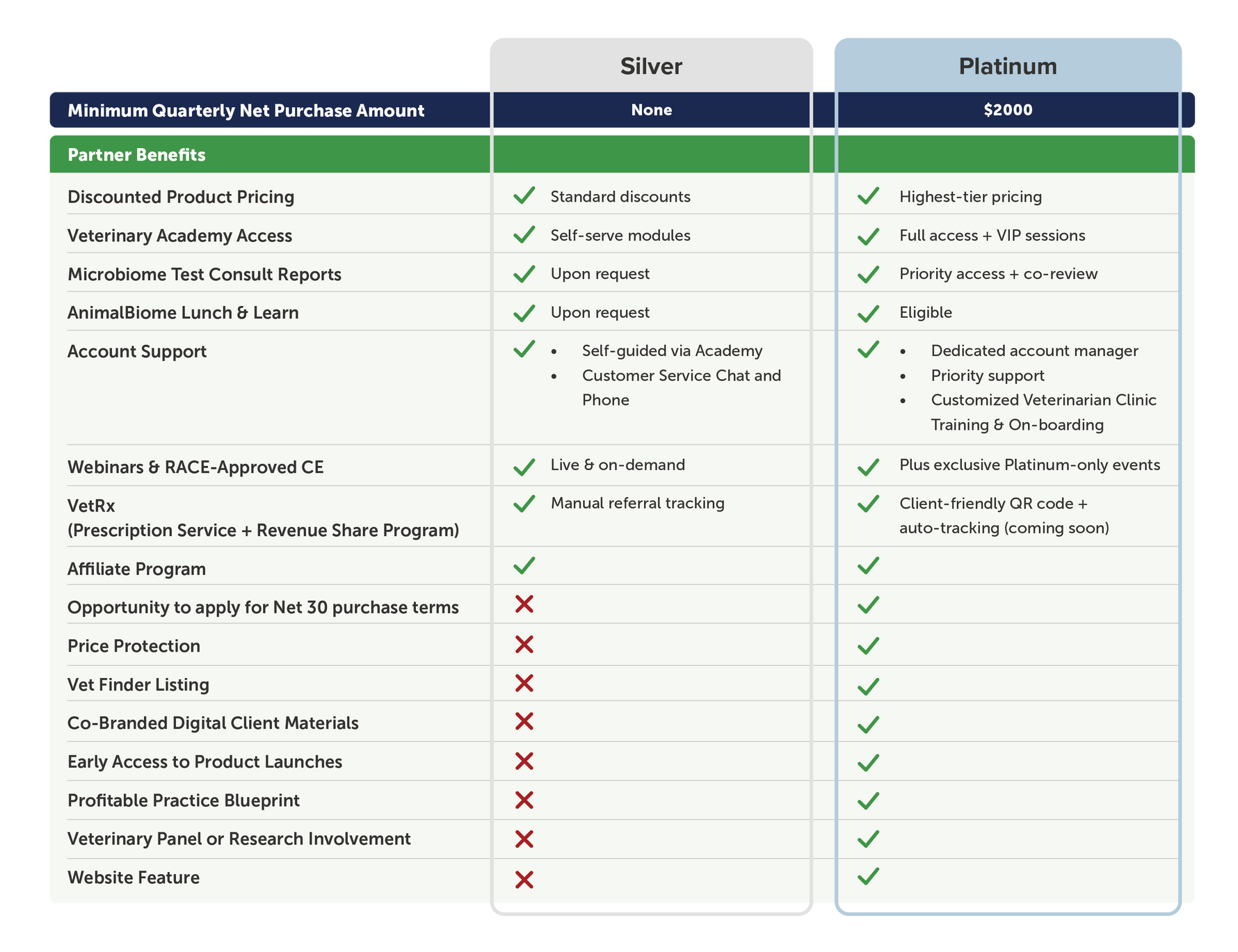 AnimalBiome Veterinary Silver and Platinum Partnership benefits.