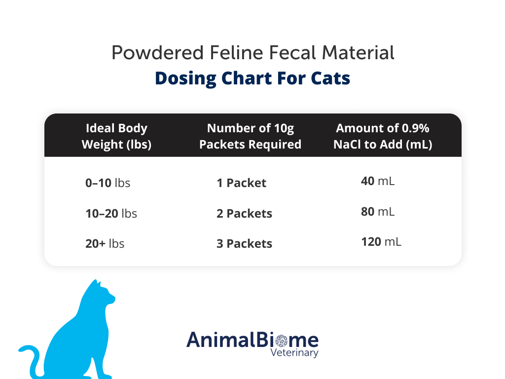 Powdered Fecal Material for Transplant via Enema (Feline)