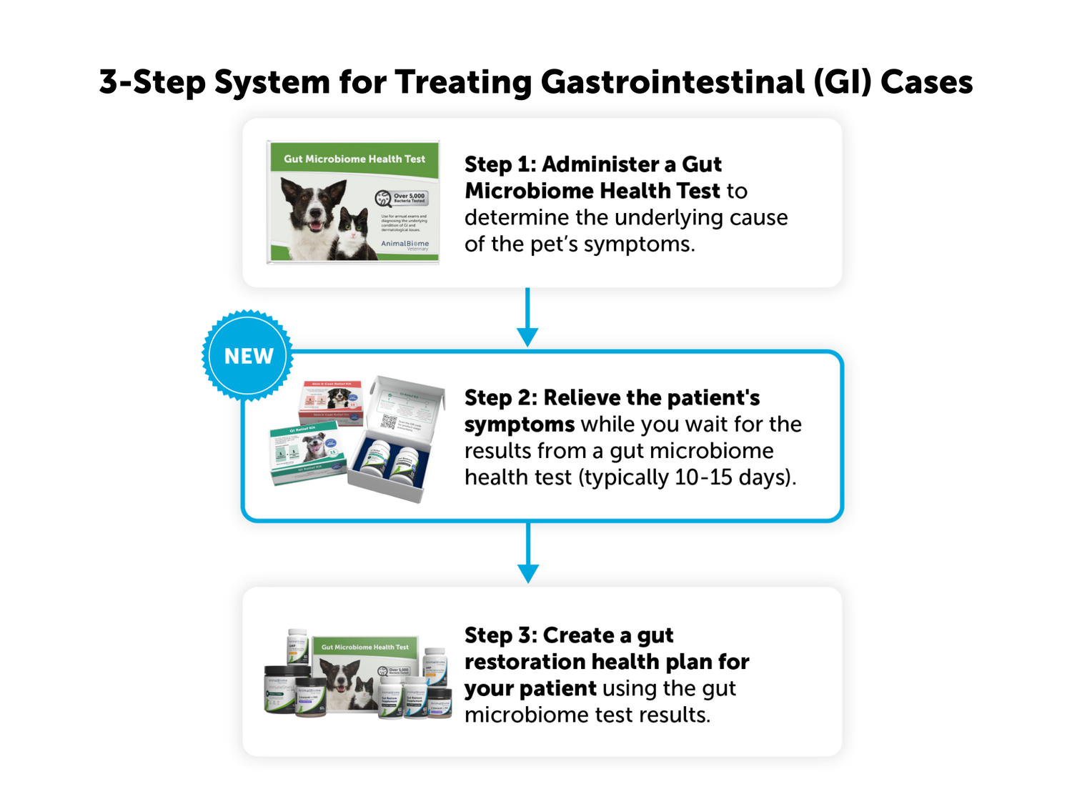 GI Relief Kit For Dogs (2 Sizes Available)