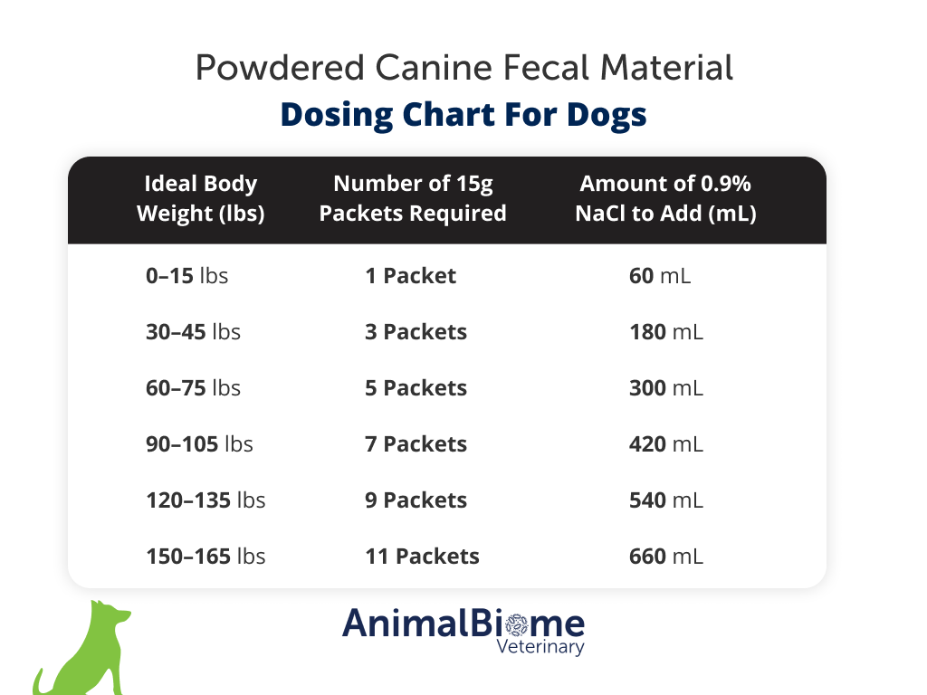 Powdered Fecal Material for Transplant via Enema (Canine) AnimalBiome Veterinary Powdered Fecal Material for Transplant via Enema (Canine) AnimalBiome Veterinary