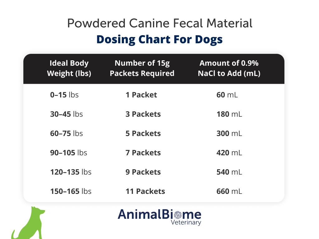 Powdered Fecal Material for Transplant via Enema (Canine)